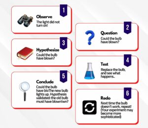 6 steps of Scientific Method .