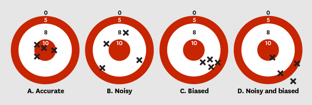 Noise-Biase diagram