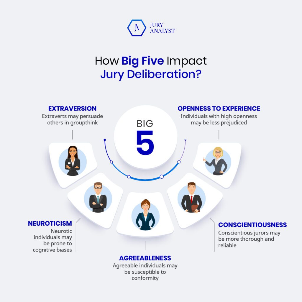 Understanding the Impact of Personality Traits on Jury Deliberation