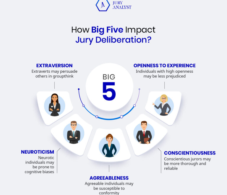 Understanding the Impact of Personality Traits on Jury Deliberation Using Jury Analysis to Leverage Psychographic Information